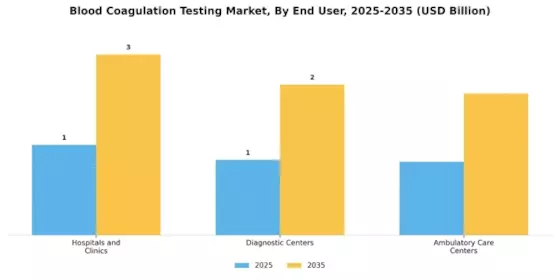 Blood Coagulation Testing Market Segment Image 3