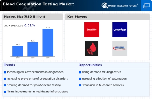 Blood Coagulation Testing Market Infographic
