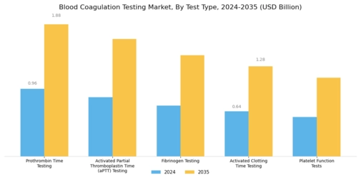 Blood Coagulation Testing Market Segment Image 2