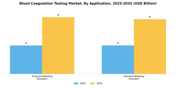 Blood Coagulation Testing Market Segment Image 0