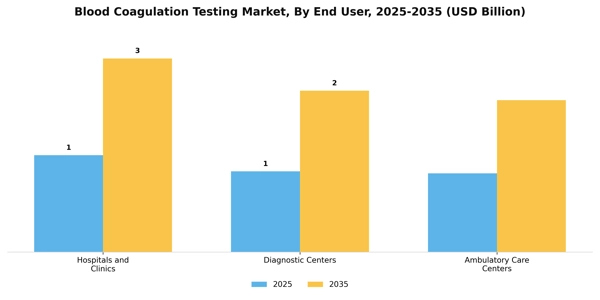 Blood Coagulation Testing Market Segment Image 1