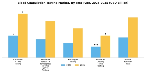 Blood Coagulation Testing Market Segment Image 3