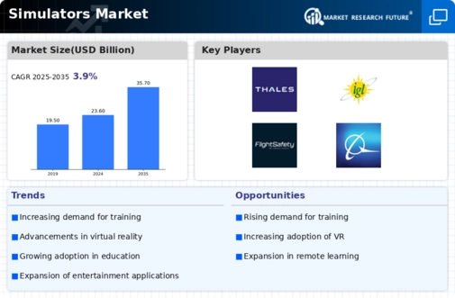 Simulators Market Research Report - Forecast till 2035 Infographic