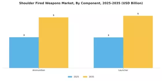 Shoulder Fired Weapons Market Segment Image 0