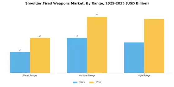 Shoulder Fired Weapons Market Segment Image 1