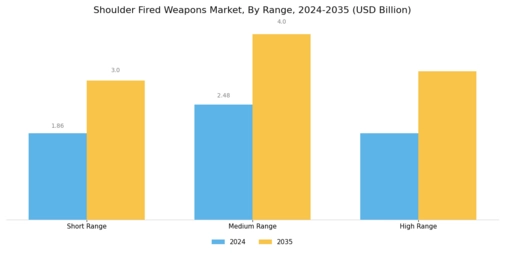Shoulder Fired Weapons Market Segment Image 1
