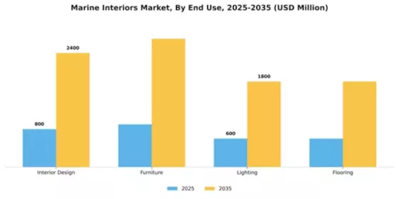 Marine Interiors Market Segment Image 1