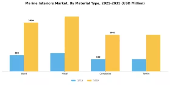 Marine Interiors Market Segment Image 2