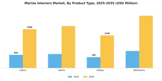Marine Interiors Market Segment Image 3