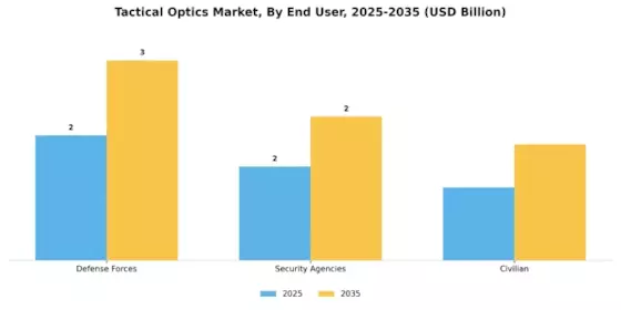 Tactical Optics Market Segment Image 1