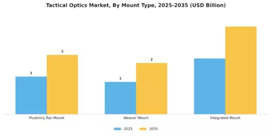 Tactical Optics Market Segment Image 2