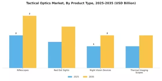 Tactical Optics Market Segment Image 3
