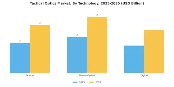 Tactical Optics Market Segment Image 4