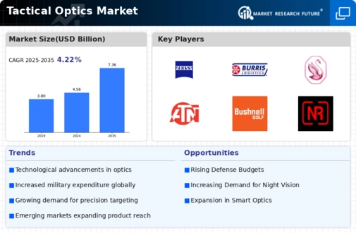 Tactical Optics Market Infographic