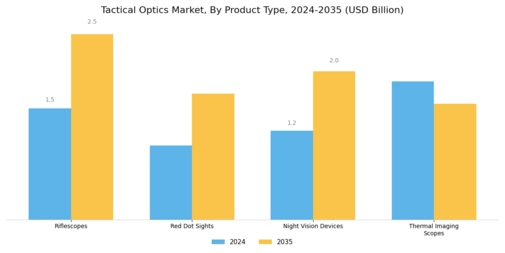 Tactical Optics Market Segment Image 1