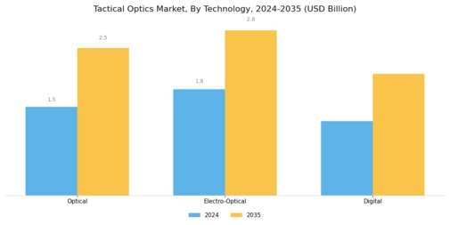 Tactical Optics Market Segment Image 2