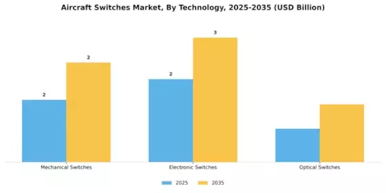 Aircraft Switches Market Segment Image 2