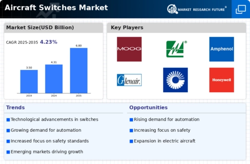 Aircraft Switches Market Infographic
