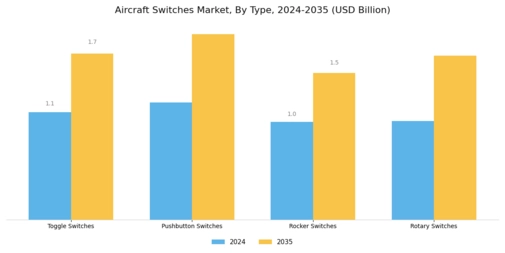 Aircraft Switches Market Segment Image 1