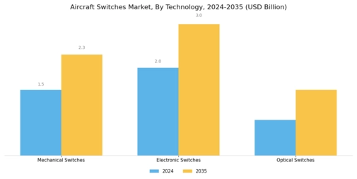 Aircraft Switches Market Segment Image 2