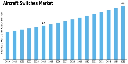 Aircraft Switches Market Size