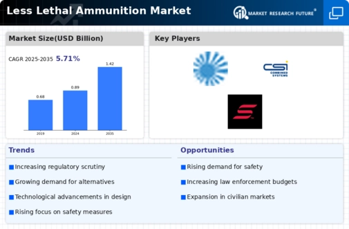Less Lethal Ammunition Market Infographic