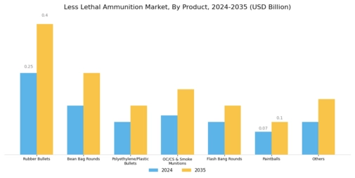 Less Lethal Ammunition Market Segment Image 0