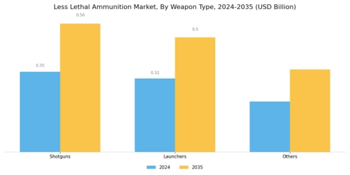 Less Lethal Ammunition Market Segment Image 1
