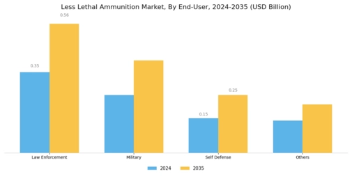 Less Lethal Ammunition Market Segment Image 2