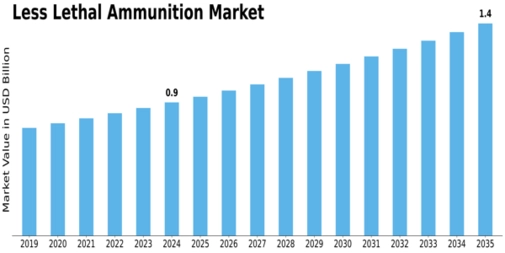 Less Lethal Ammunition Market Size Graph