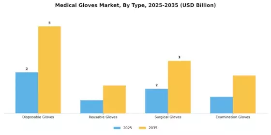 Medical Gloves Market Segment Image 3