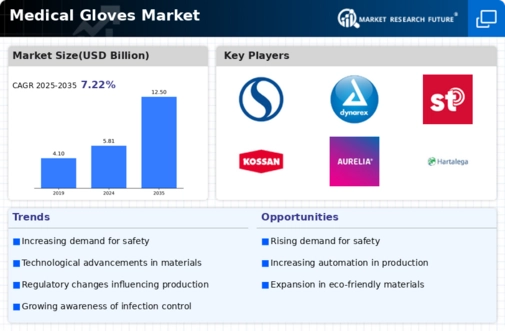 Medical Gloves Market Infographic