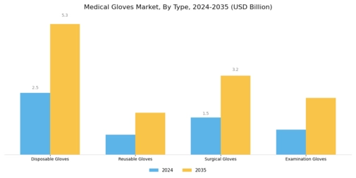 Medical Gloves Market Segment Image 0