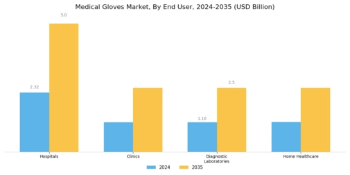 Medical Gloves Market Segment Image 2