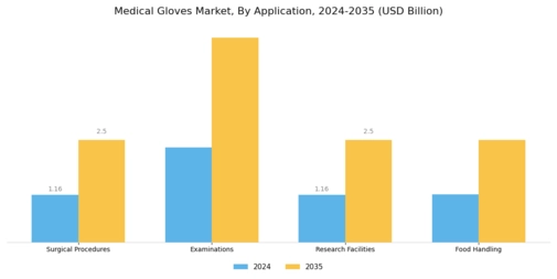 Medical Gloves Market Segment Image 3