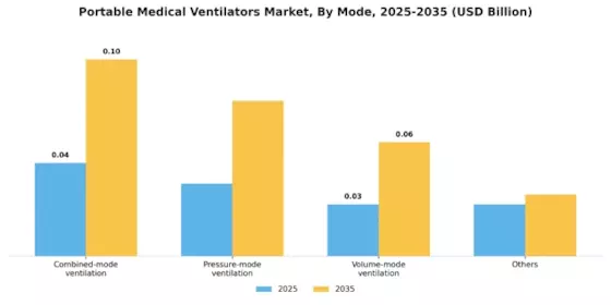 Portable Medical Ventilators Market Segment Image 3
