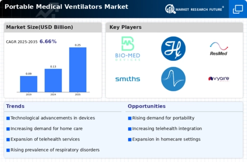 Portable Medical Ventilators Market Infographic