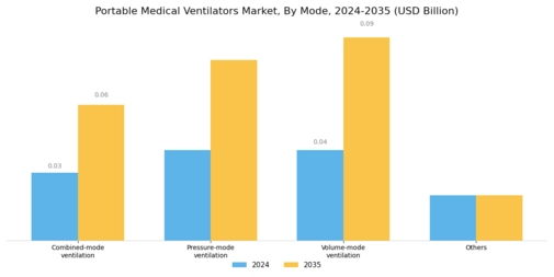 Portable Medical Ventilators Market Segment Image 0