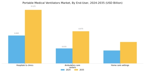 Portable Medical Ventilators Market Segment Image 3