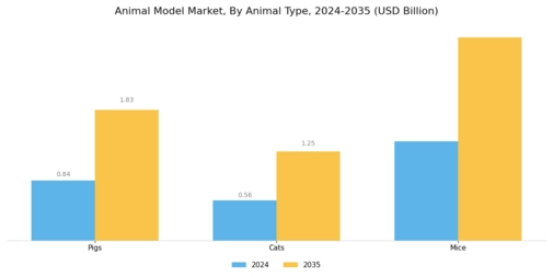 Animal Model Market Segment Image 0