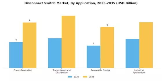Disconnect Switches Market Segment Image 0