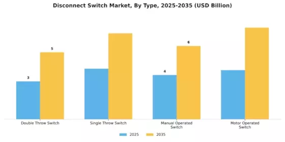 Disconnect Switches Market Segment Image 1