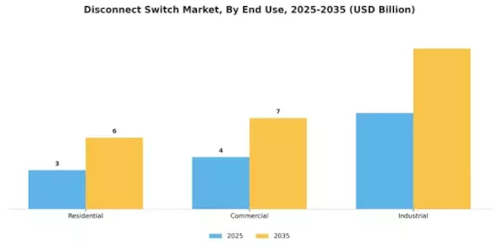 Disconnect Switches Market Segment Image 3