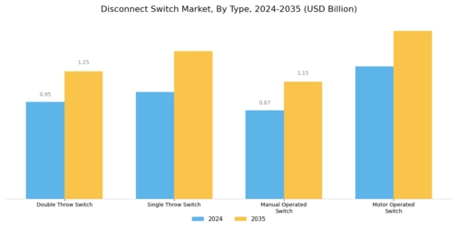 Disconnect Switches Market Segment Image 1