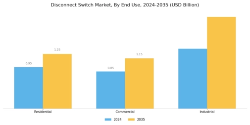 Disconnect Switches Market Segment Image 3