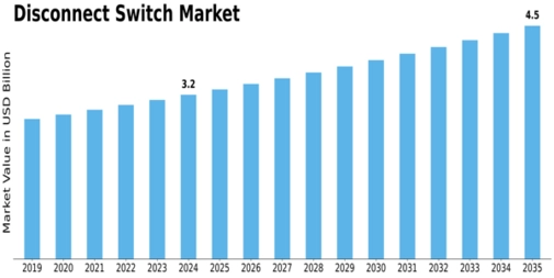 Disconnect Switches Market Size