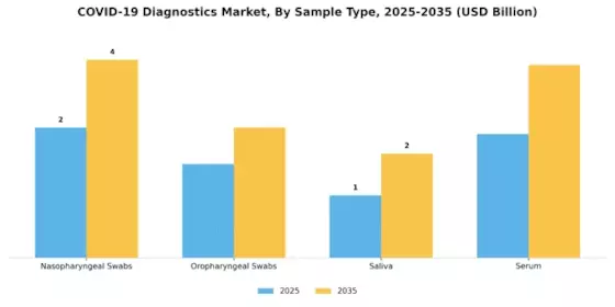 COVID 19 Diagnostics Market Segment Image 2