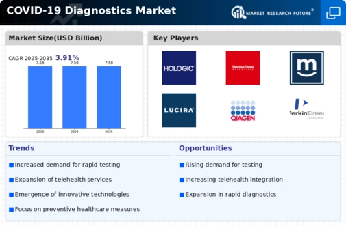 COVID 19 Diagnostics Market Infographic