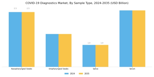 COVID 19 Diagnostics Market Segment Image 2