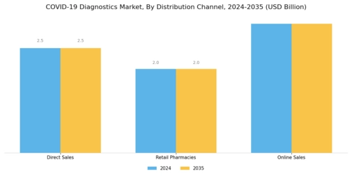 COVID 19 Diagnostics Market Segment Image 3